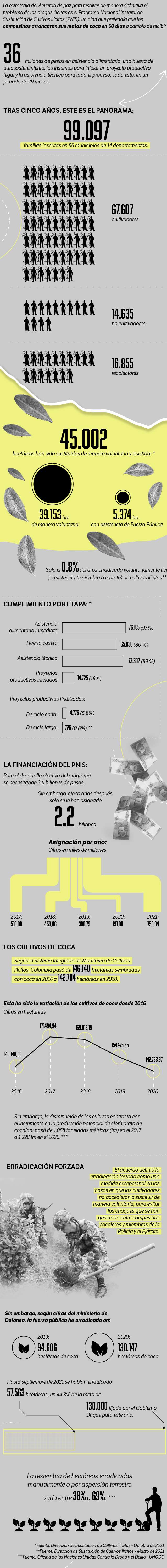 sustitución de cultivos