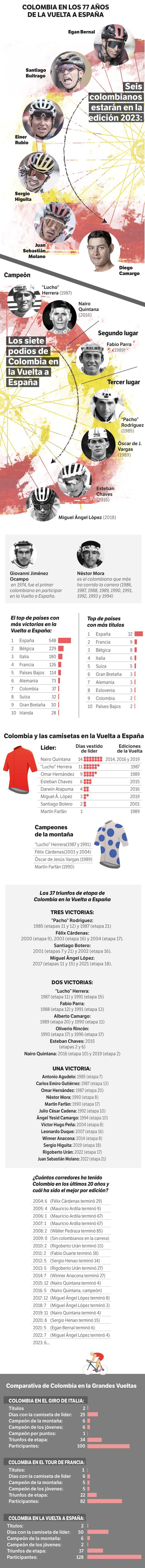 Esta es la historia de Colombia en la Vuelta a España.