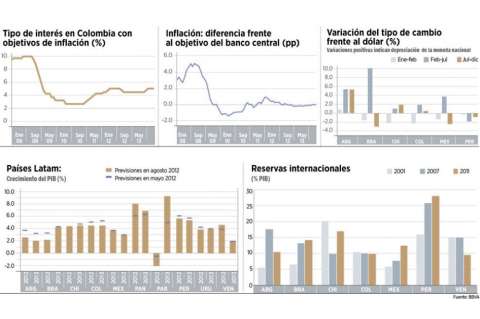 Economía, a la baja en A. Latina