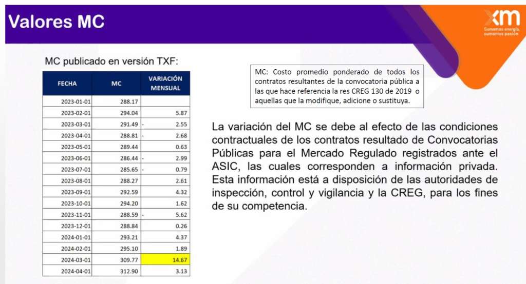 Imagen de la plataforma XM que muestra los precios promedios de la energía, mes a mes, durante 2023 y los primeros cuatro meses de 2024.