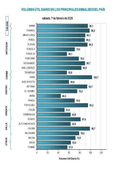 Estado de los embalses en Colombia.