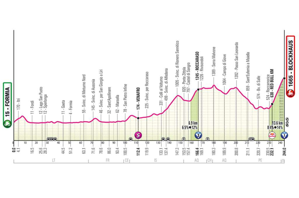 La séptima etapa del Giro de Italia 2026 será la primera gran jornada de montaña y también la más larga de toda la carrera, con 244 kilómetros entre Formia y Blockhaus, uno de los ascensos más emblemáticos de los Apeninos. El recorrido comenzará junto a la costa del Bajo Lacio, pasando por Sperlonga y Gaeta, antes de internarse hacia el norte y entrar en terreno montañoso después de Venafro. La etapa incluirá el ascenso a Roccaraso y el paso por el Passo di San Leonardo antes de un largo descenso que llevará al pie de la subida definitiva. Allí aparecerá el temido Blockhaus: 13,6 kilómetros de ascenso por una carretera estrecha y llena de curvas de herradura, con casi 10 kilómetros por encima del 9 % de pendiente y rampas máximas del 14 %. El final, además, tendrá un breve repecho adicional antes de una recta de meta en subida cercana al 8 %, en un día llamado a provocar las primeras grandes diferencias entre los favoritos al título.