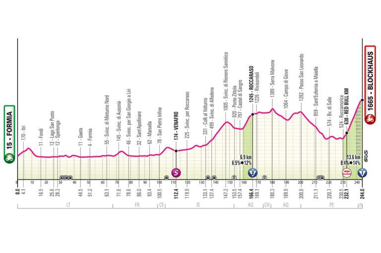 La séptima etapa del Giro de Italia 2026 será la primera gran jornada de montaña y también la más larga de toda la carrera, con 244 kilómetros entre Formia y Blockhaus, uno de los ascensos más emblemáticos de los Apeninos. El recorrido comenzará junto a la costa del Bajo Lacio, pasando por Sperlonga y Gaeta, antes de internarse hacia el norte y entrar en terreno montañoso después de Venafro. La etapa incluirá el ascenso a Roccaraso y el paso por el Passo di San Leonardo antes de un largo descenso que llevará al pie de la subida definitiva. Allí aparecerá el temido Blockhaus: 13,6 kilómetros de ascenso por una carretera estrecha y llena de curvas de herradura, con casi 10 kilómetros por encima del 9 % de pendiente y rampas máximas del 14 %. El final, además, tendrá un breve repecho adicional antes de una recta de meta en subida cercana al 8 %, en un día llamado a provocar las primeras grandes diferencias entre los favoritos al título.