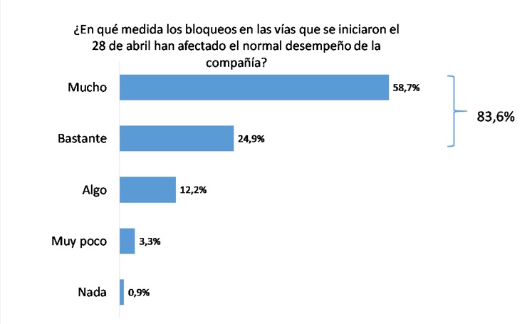 Empresas que reportaron afectaciones por bloqueos.