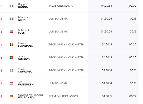 Clasificación general tras etapa 2.