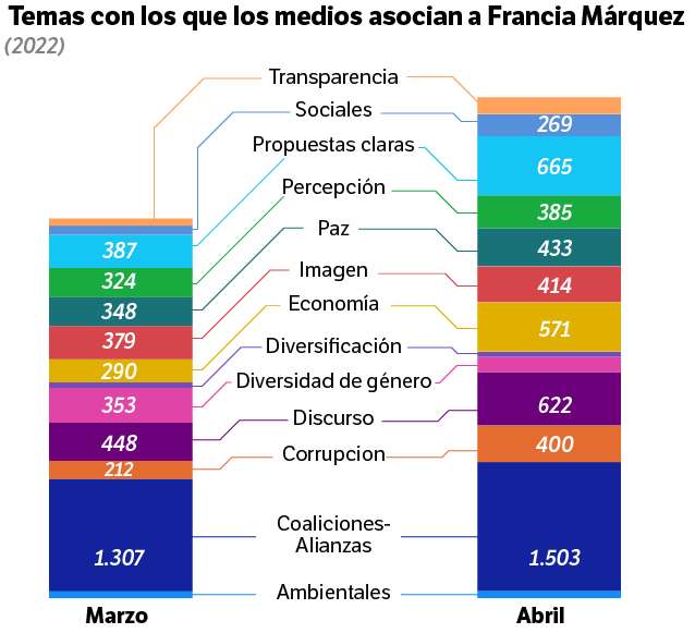 Francia Márquez y los temas a los que asocian su nombre.