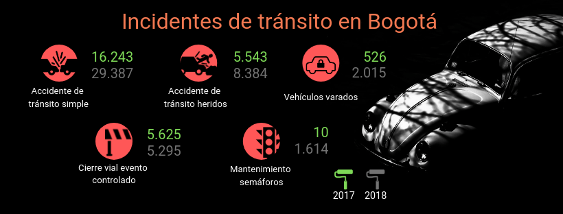 Dentro de los incidentes reportados están lasfallas de energía de semáforos, que tuvo un crecimiento de un 394 % con respecto al año 2017. Yaunque en diciembre de 2018 hubo una disminución de 57 % en accidentes de tránsito, los accidentes de tránsito entre 2017 y 2018 aumentaron un 80 %, lo cual prendió las alertasen la Secretaría de Movilidad, que deberá trabajar para disminuir estas cifras. (Sugerencia de lectura:Fallece motociclista por fuerte choque en la Avenida NQS de Bogotá)