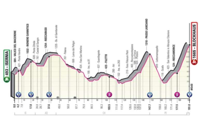 Etapa 9 (15 de mayo) de Isernia a Blockhaus (191 km): etapa importante y de alta montaña en los Apeninos. Tendrá un desnivel de 5.000 metros. Se iniciará en el Valico del Macerone y contará con una exigente subida a Rionero Sannitico. El segundo ascenso será en Roccaraso con un camino ondulado cuesta abajo. Los pedalistas pasarán por Blockhaus, Passo Lanciano y Lettomanopepello para concluir los últimos 13 km con una pendiente del 9% y picos hasta del 14%.