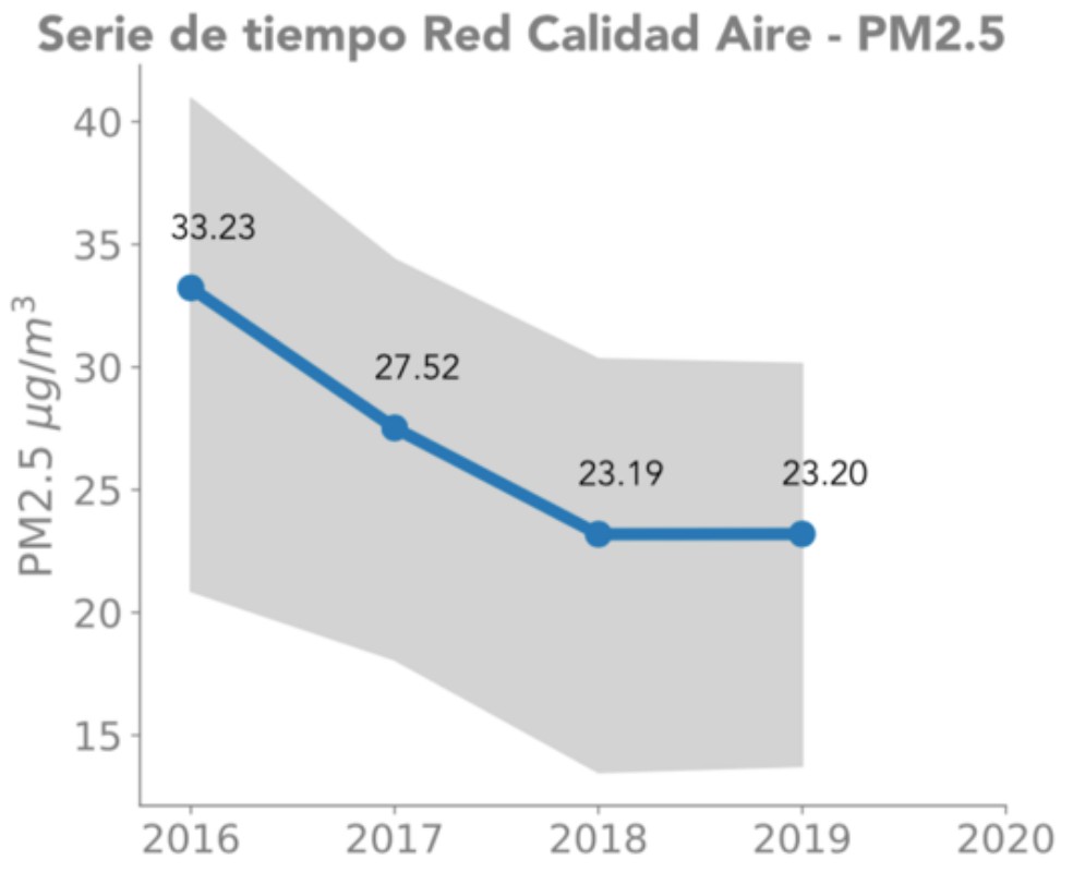 Promedio año a año. Fuente: SIATA