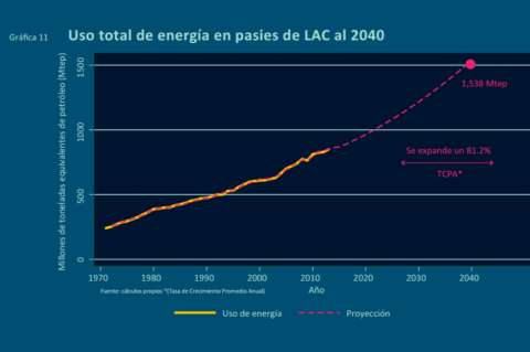 América Latina necesitará 80% más energía en 2040: BID