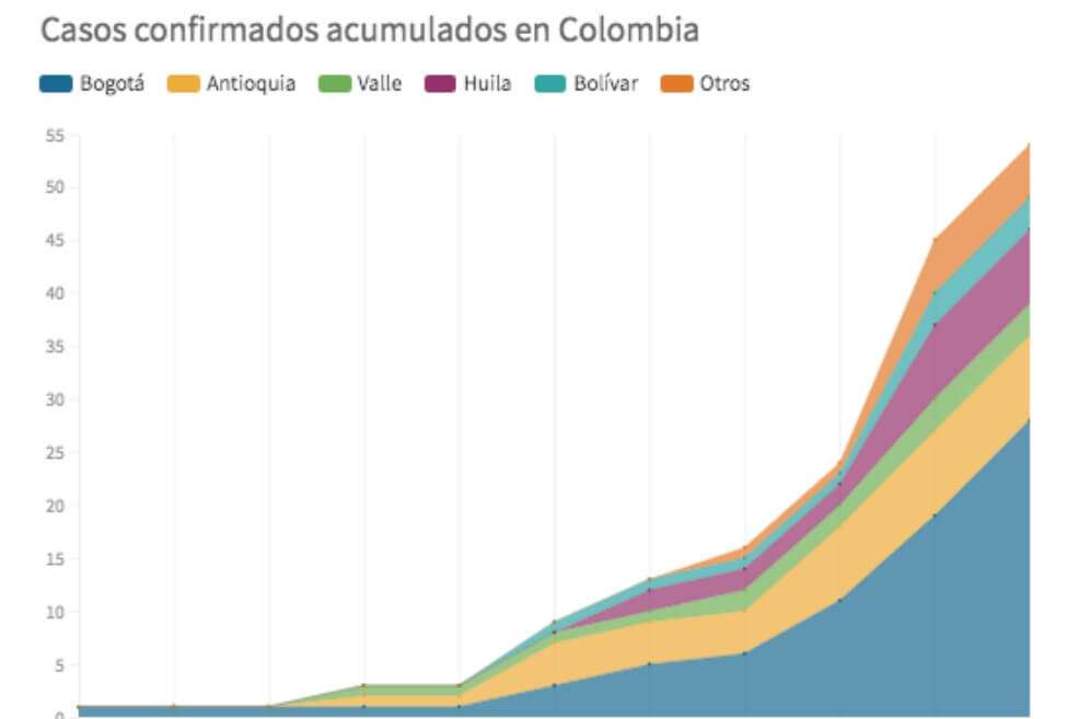 Casos confirmados de coronavirus en Colombia hasta el 16 de marzo de 2020.