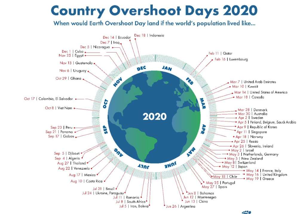 Días del "sobregiro ambiental" alrededor del mundo.