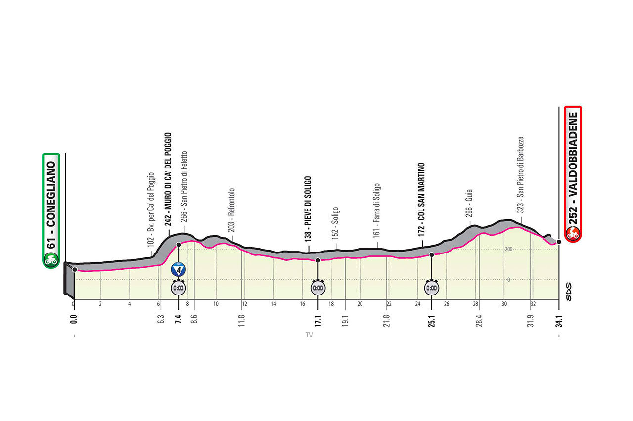 Altimetría etapa 14 Giro de Italia 2020.