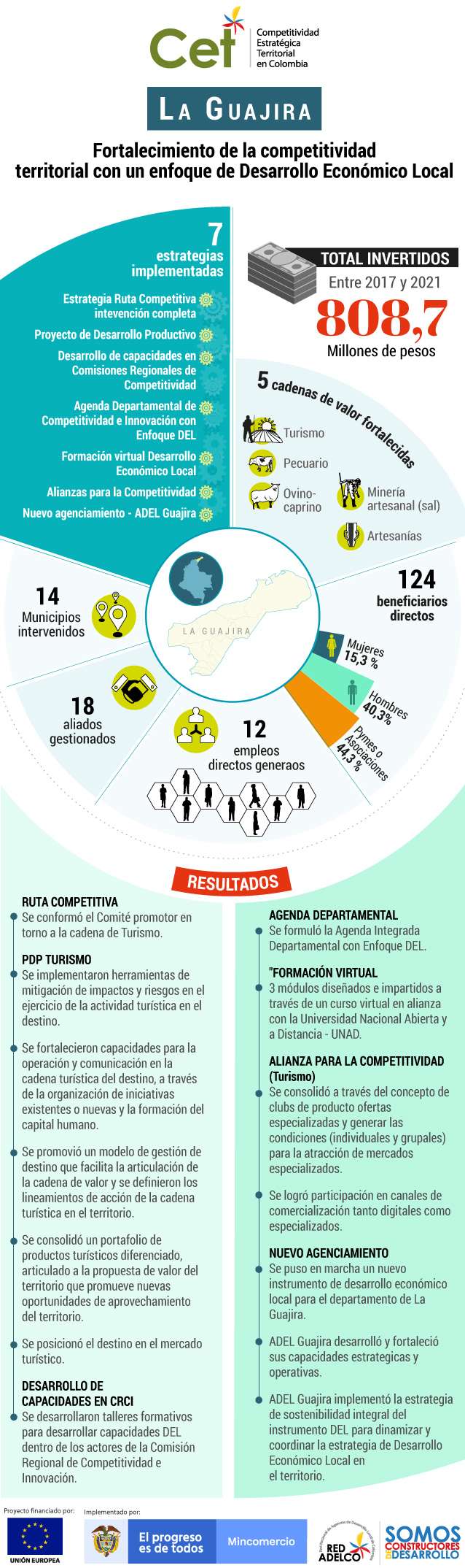 Estos son los resultados del programa CET en La Guajira.