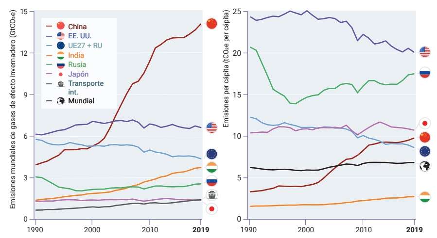 Gráficos emisiones GEI