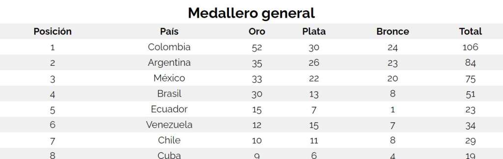 Medallero general de los Juegos Parapanamericanos Juveniles Bogotá 2023.