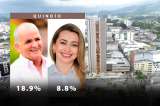 Atilano Giraldo, sin contendor en la próxima elección de gobernador en Quindío