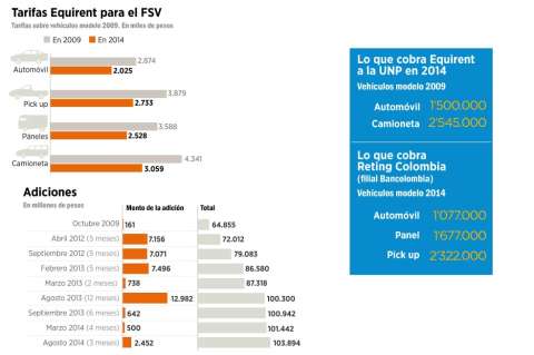 Distrito gastó $104 mil millones en carros alquilados