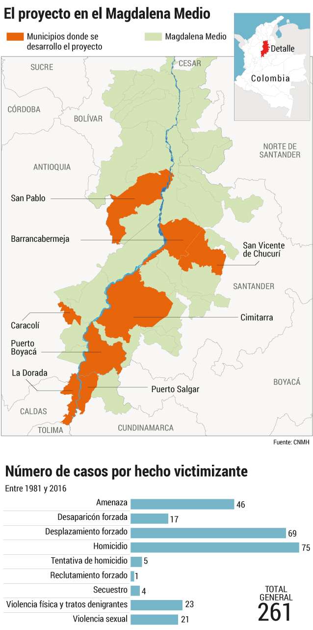 Es así como “en el Magdalena Medio han hecho presencia algunos grupos guerrilleros (fundamentalmente las Farc, y el Eln (Ejército de Liberación Nacional), así como grupos paramilitares (las Autodefensas de Puerto Boyacá, Apb, luego reconfiguradas en las Acpb y las Acmm (Autodefensas Campesinas del Magdalena Medio; que derivaron en el Bcb (Bloque Central Bolívar), describe el informe. Han sido precisamente los paramilitares quienes han tenido el control de municipios como Puerto Boyacá (Boyacá), llamada en los años más duros del conflicto armado como “capital paramilitar de Colombia”. Ahí vivían las víctimas que mencionamos al principio.