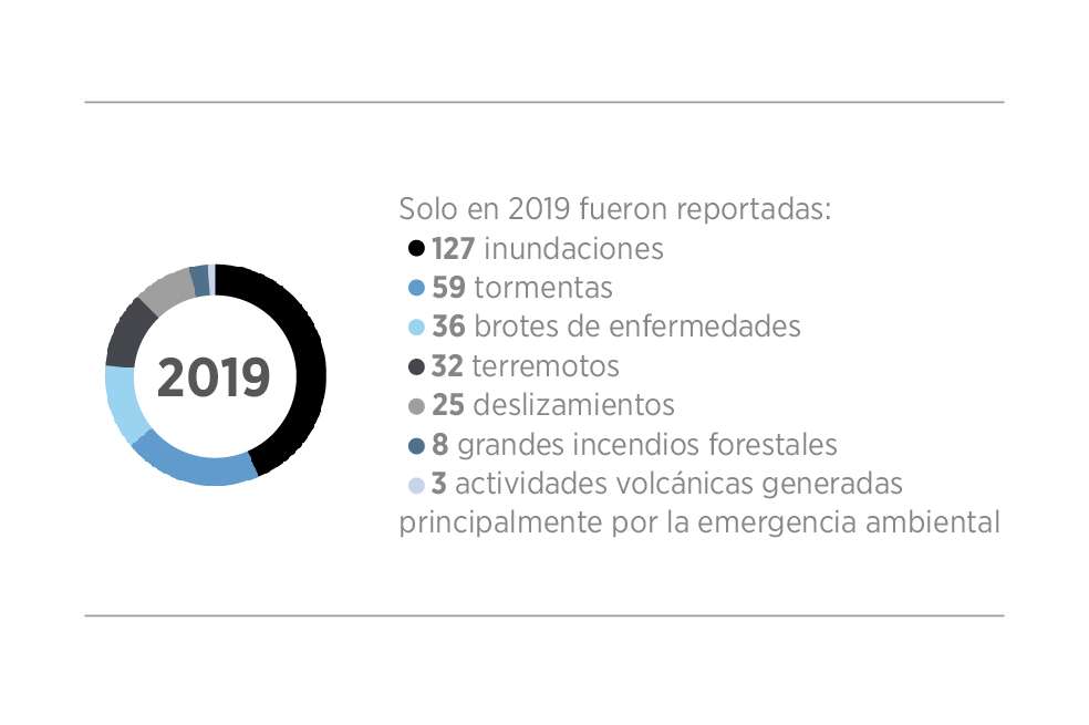 En solo seis meses del 2020, cerca de 100 desastres naturales ocurrieron en el mundo y 99 % de estos estuvieron relacionados con la variabilidad climática.