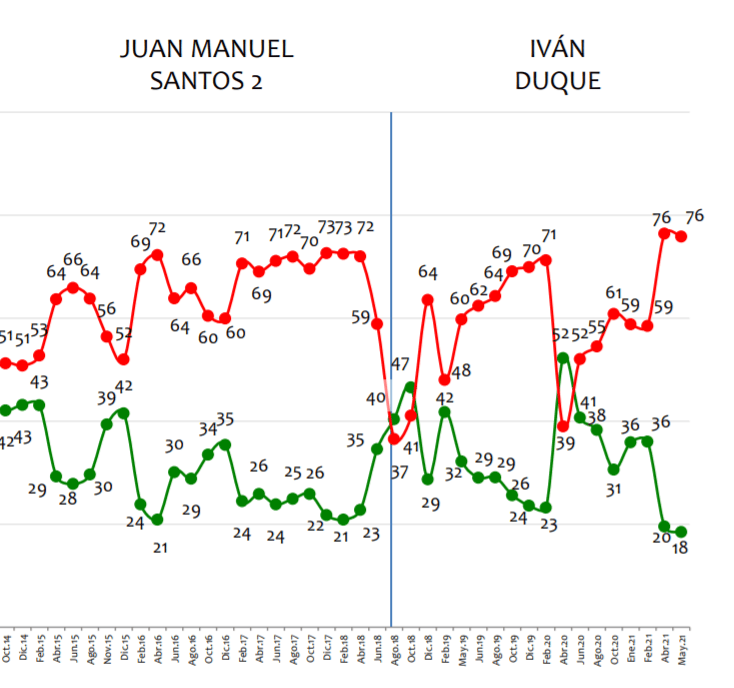 Nivel de aprobación del presidente Iván Duque, según la más reciente Invamer Poll.