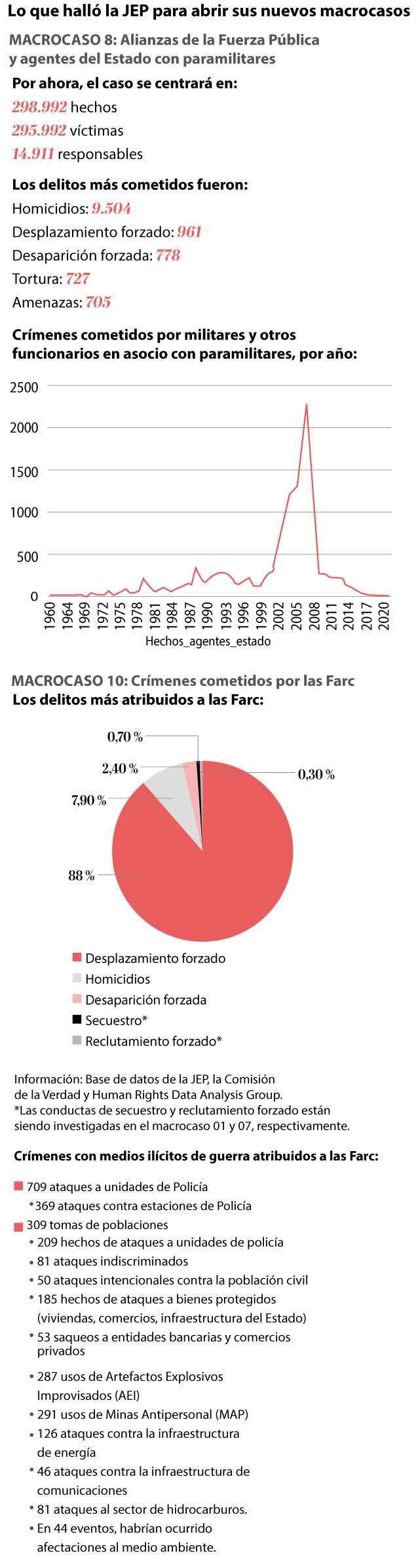 Datos de los nuevos macrocasos de la JEP.