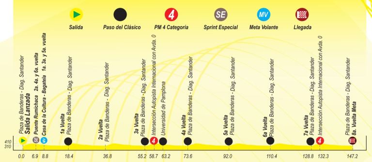 Galería: conozca los perfiles de las nueve etapas del Clásico RCN 2023