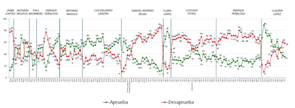 Desaprobación de Claudia López está en el 58 %, según Invamer