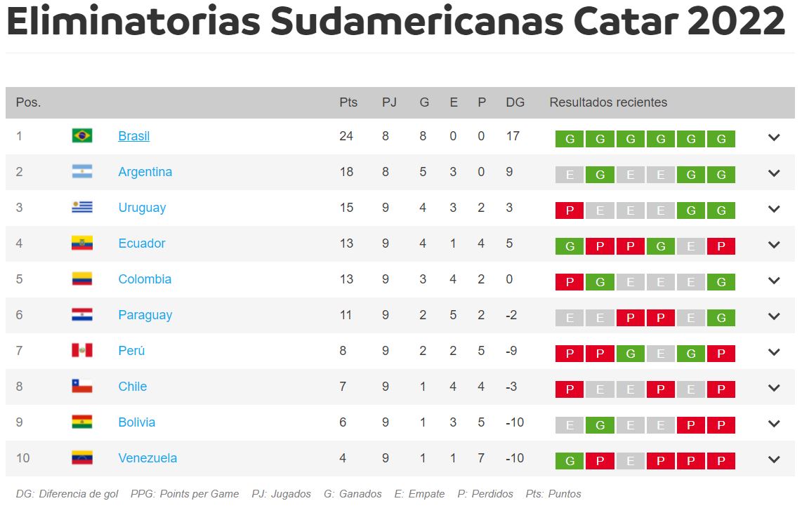 Así va la eliminatoria de la Conmebol después de nueve jornadas.