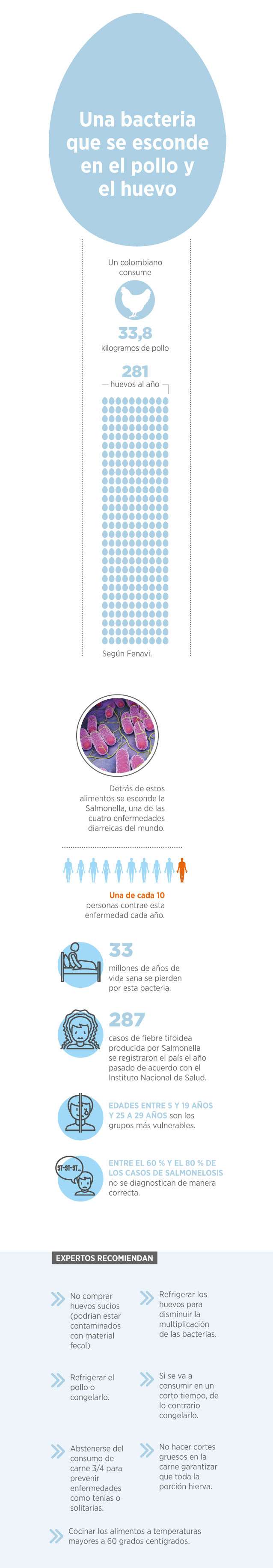 SalmonellaEl Espectador