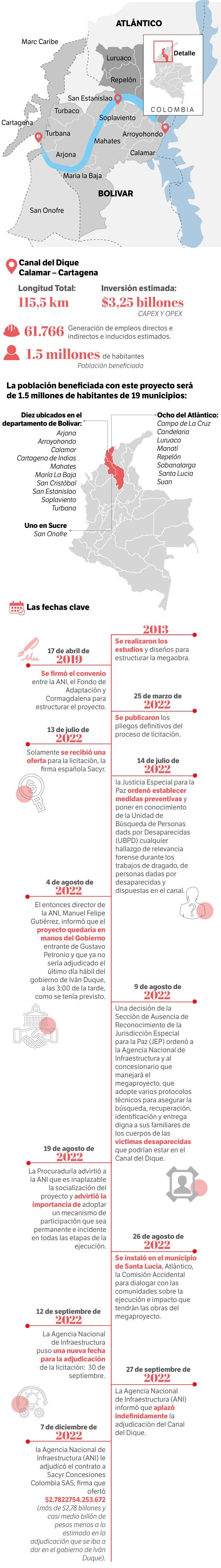 Cronología Canal del Dique