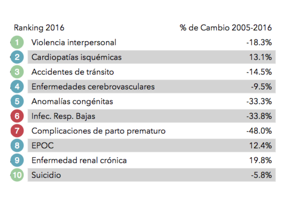Principales causas de muerte prematura en Colombia. / http://www.healthdata.org/