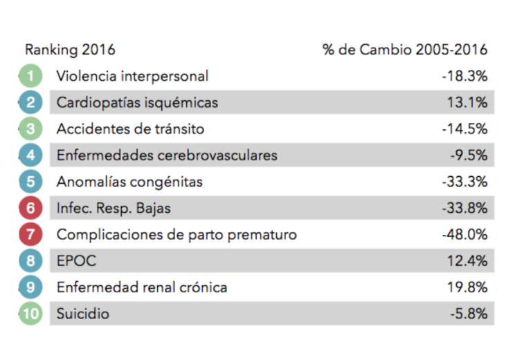 Estas son las 10 causas de muerte prematura entre los colombianos