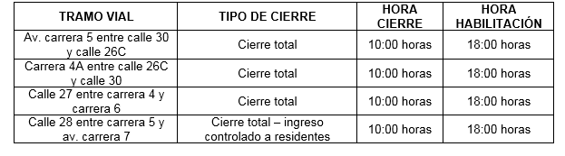 Para contrarrestar los cierres, la secretaría recomienda a los usuarios que circulan en sentido norte - sur por la av. carrera 5, a que tomen la calle 31 al oriente - carrera 4 al sur – calle 26C al occidente – carrera 5 al sur. Para entenderlo mejor, aquí está el mapa del desvío.