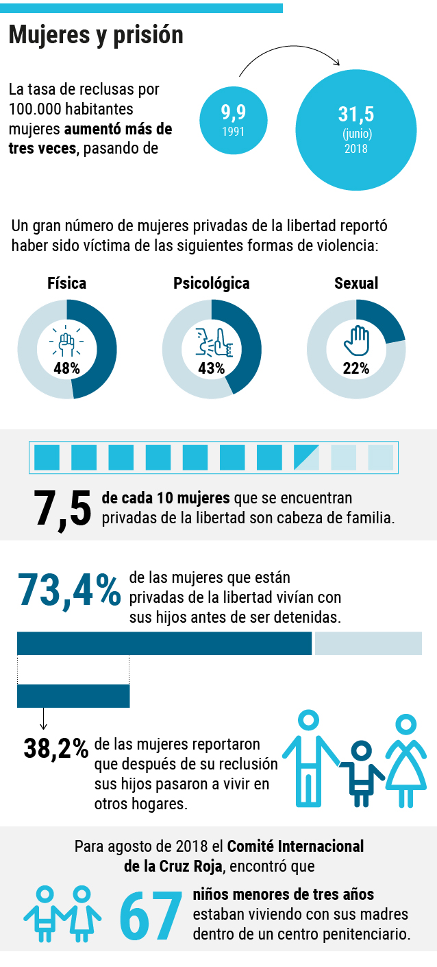 Cárcel mujeresInfografía Stefany Jaramillo