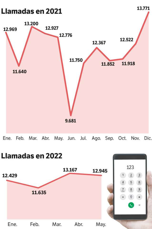 Llamadas a la línea 123 en los últimos dos años.