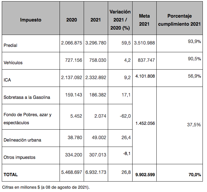 En los primeros siete meses del año Bogotá ha recaudado $6,9 billones en impuestos