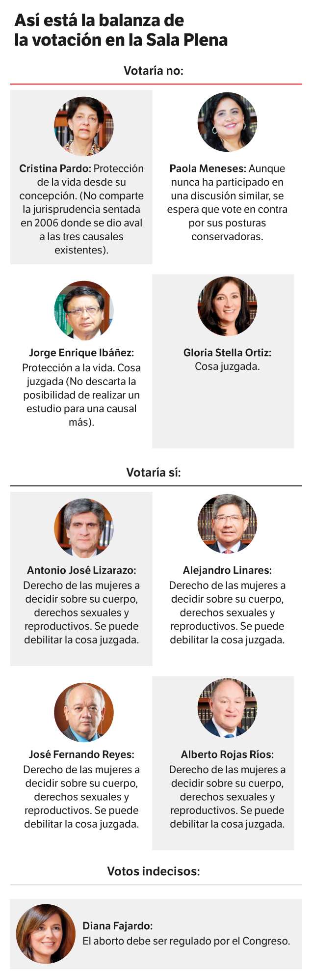 Así está la balanza de votación en la Sala Plena.
