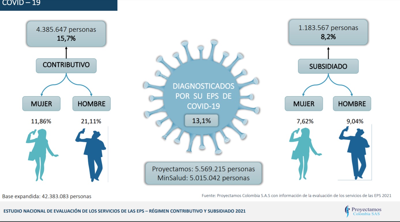 Así fue el diagnóstico de coronavirus en Colombia durante 2021.