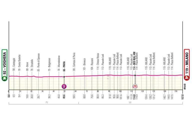 La decimoquinta etapa del Giro de Italia 2026, último esfuerzo antes de otro día de descanso, será una jornada completamente llana de 157 kilómetros entre Voghera y Milan, ideal para los velocistas. El recorrido atravesará la llanura lombarda por carreteras amplias y rectilíneas hasta Pavia, y desde allí seguirá buena parte del antiguo trazado de la Milán-San Remo previo al cambio de salida de la clásica. Al ingresar a Milán, el pelotón entrará en un circuito urbano de 16,3 kilómetros que deberá completar cuatro veces, pasando por sectores emblemáticos como via Chiesa Rossa y amplios bulevares del centro de la ciudad. El circuito final será rapidísimo, prácticamente sin curvas técnicas y con una larguísima recta ideal para un embalaje masivo, en una etapa pensada claramente para los equipos de sprint antes del descanso.