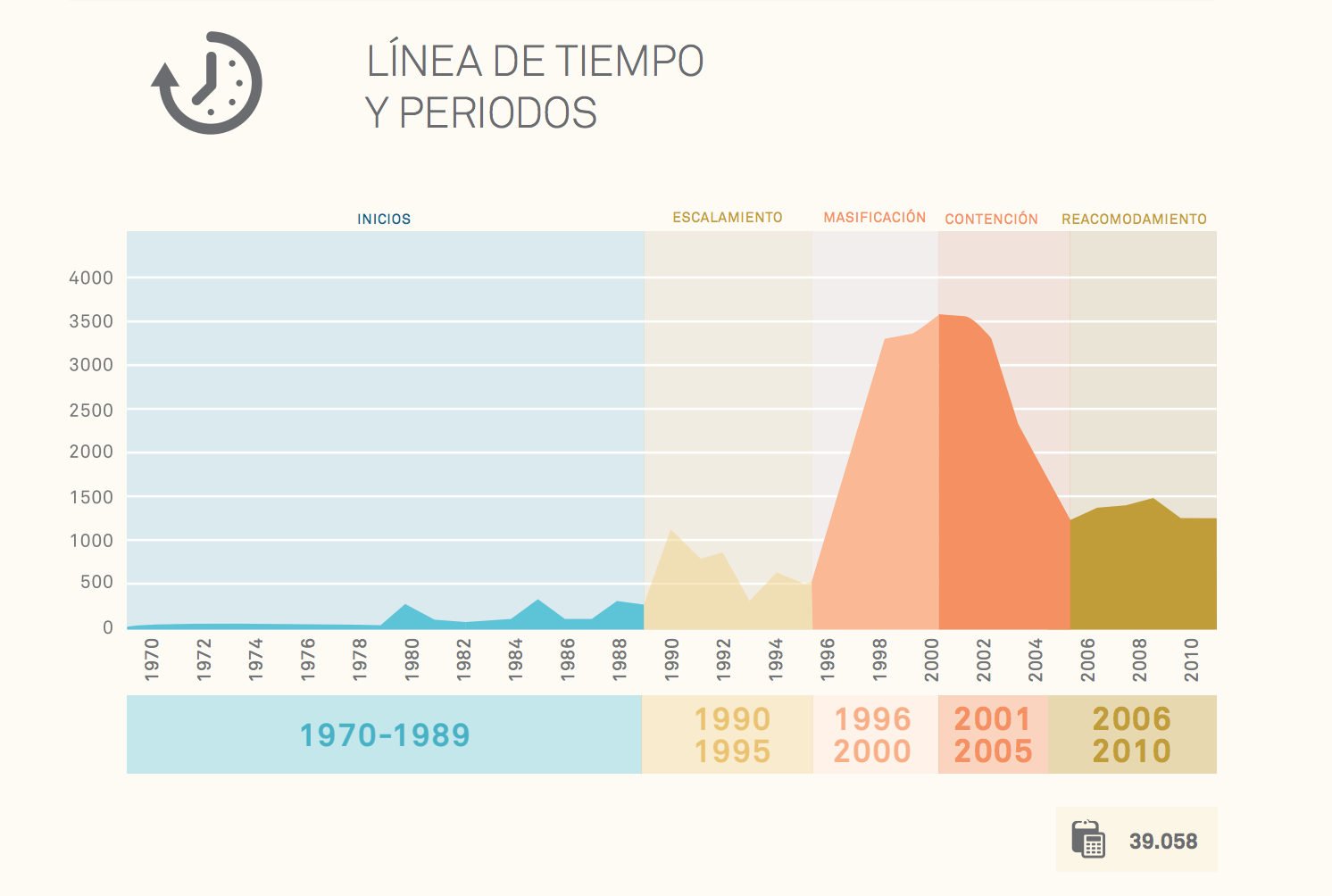 Gráfico siete secuestros
