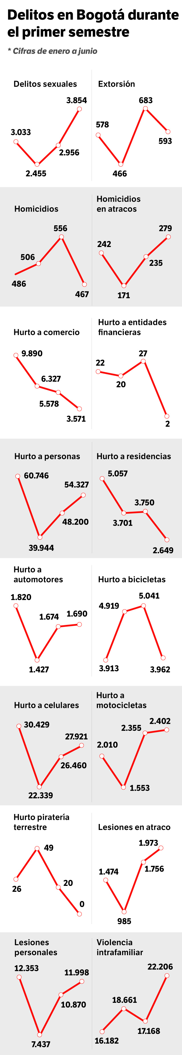 Delitos en Bogotá durante el primer semestre.