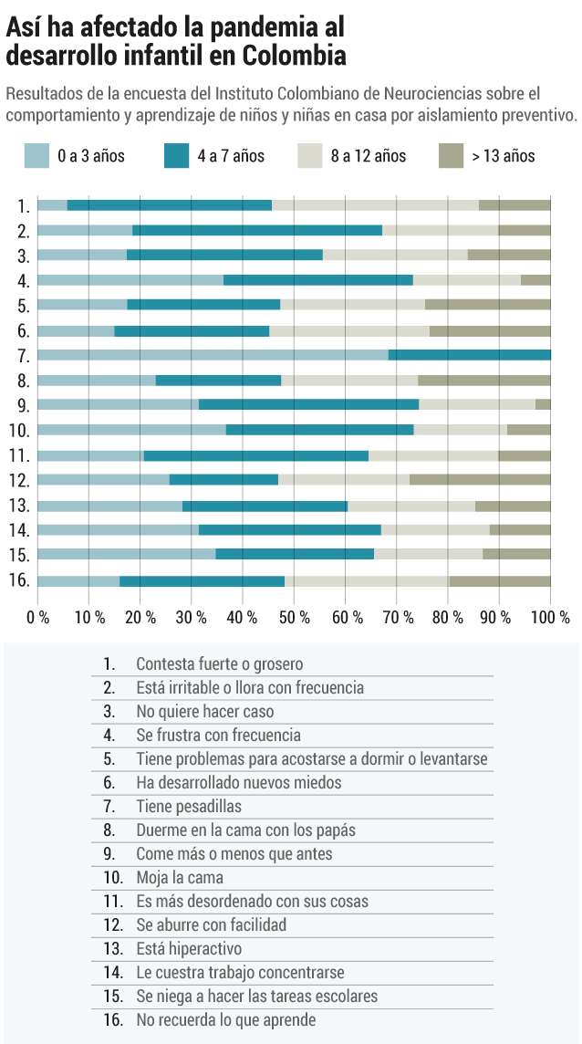 Encuesta del Instituto Colombiano de Neurociencias.