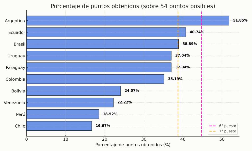 ¿Cuántos puntos necesita la selección de Colombia para clasificar al Mundial 2026?