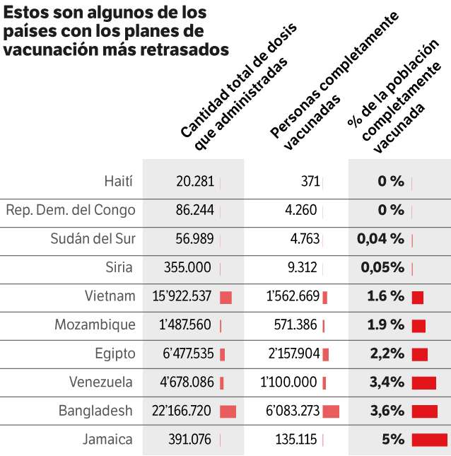 Estos son algunos de los planes de vacunación más atrasados.