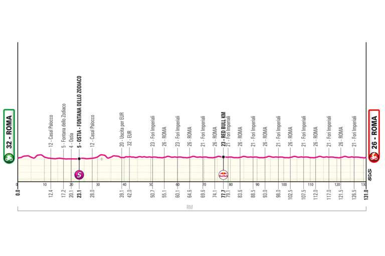 La etapa 21 del Giro de Italia 2026 pondrá fin a la carrera con una jornada ceremonial y urbana de 131 kilómetros en Rome, donde se coronará al nuevo campeón de la maglia rosa. El recorrido estará dividido en dos partes: primero un tramo en línea desde el barrio EUR hacia el litoral de Ostia y de regreso a la capital italiana, antes de entrar en el circuito final de 9,5 kilómetros que el pelotón recorrerá en ocho ocasiones por el corazón de Roma. El trazado atravesará amplias avenidas y zonas emblemáticas de la ciudad, combinando largas rectas, algunas curvas técnicas y pequeños sectores sobre los tradicionales “sanpietrini”, el adoquín romano. Aunque habrá leves ondulaciones y una corta rampa al 5 % dentro del último kilómetro, todo apunta a un cierre clásico para velocistas, con una recta final de 350 metros donde se definirá la última victoria de etapa del Giro antes de la celebración definitiva en la capital italiana.