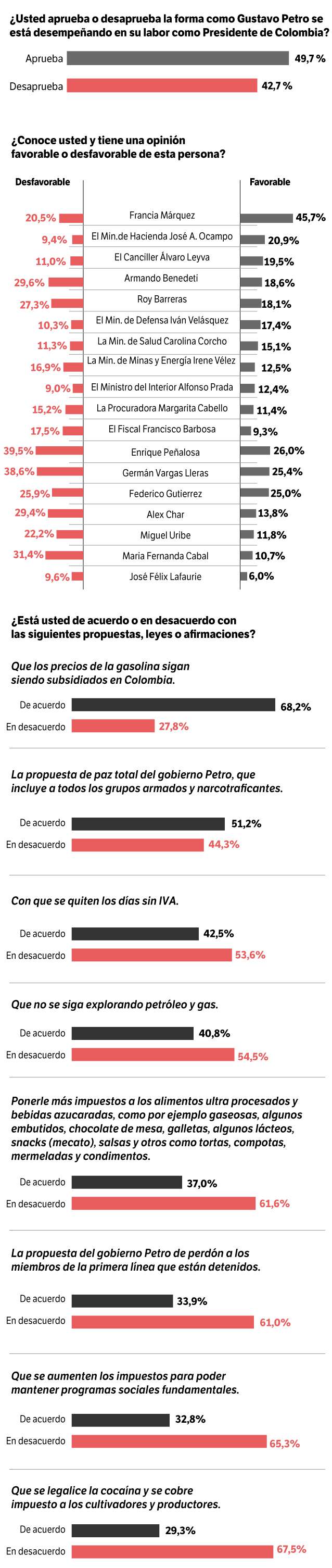 Encuesta 100 días de Petro.