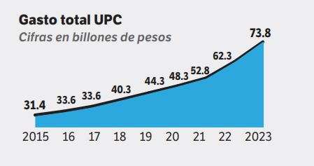 El aumento histórico de la UPC.