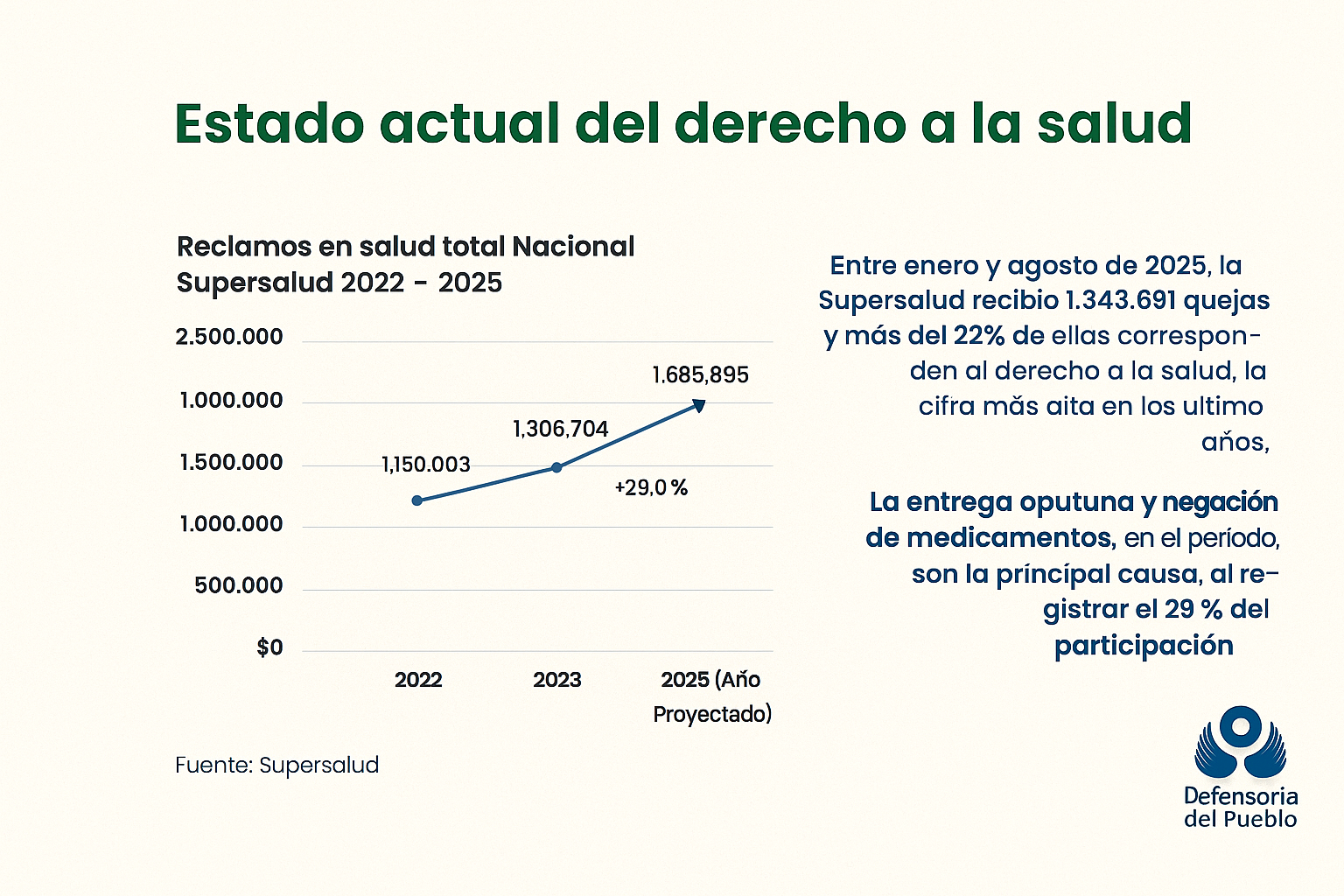 Reclamos ante la Superintendencia de Salud.