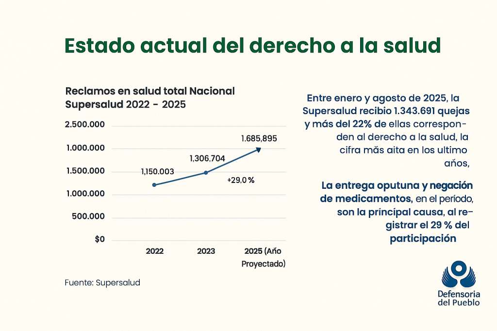 Reclamos ante la Superintendencia de Salud.